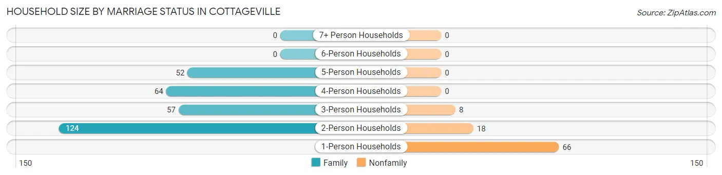 Household Size by Marriage Status in Cottageville
