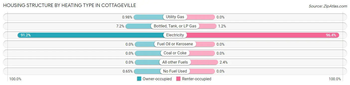 Housing Structure by Heating Type in Cottageville