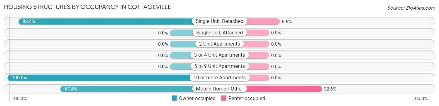 Housing Structures by Occupancy in Cottageville