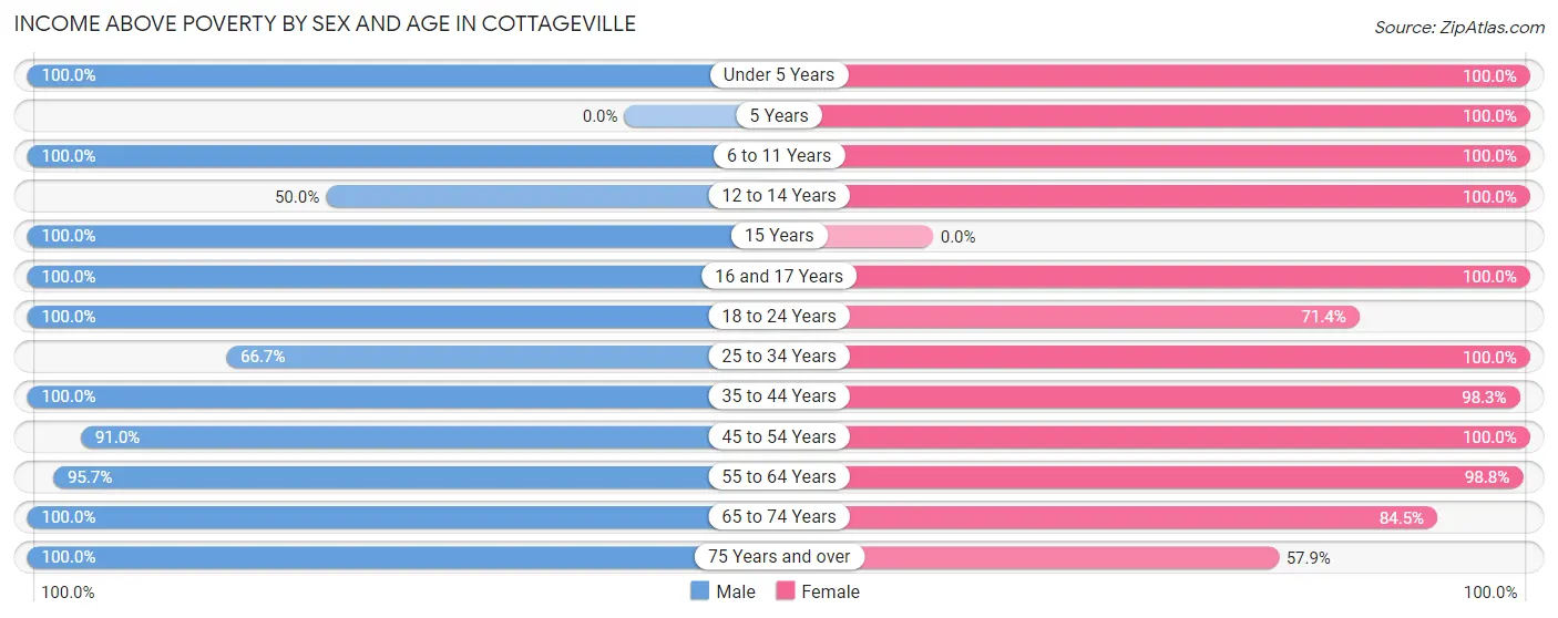 Income Above Poverty by Sex and Age in Cottageville