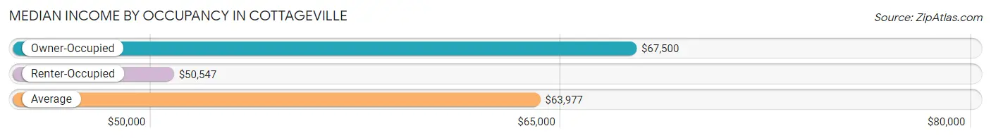 Median Income by Occupancy in Cottageville