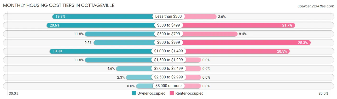 Monthly Housing Cost Tiers in Cottageville