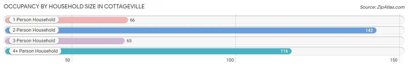 Occupancy by Household Size in Cottageville