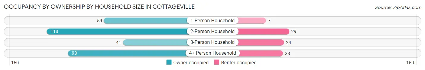 Occupancy by Ownership by Household Size in Cottageville