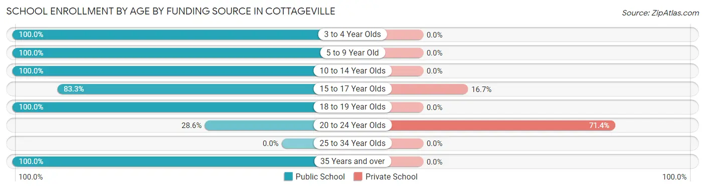 School Enrollment by Age by Funding Source in Cottageville