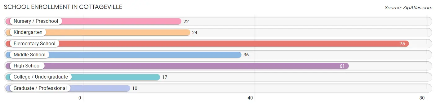 School Enrollment in Cottageville
