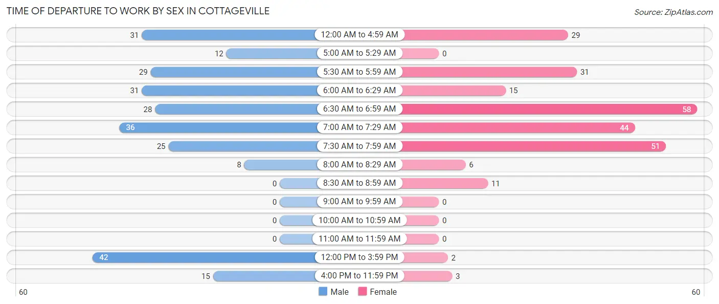 Time of Departure to Work by Sex in Cottageville