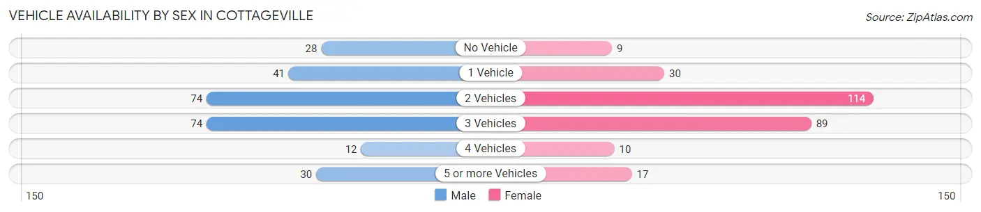 Vehicle Availability by Sex in Cottageville