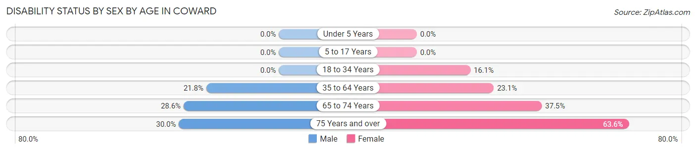 Disability Status by Sex by Age in Coward