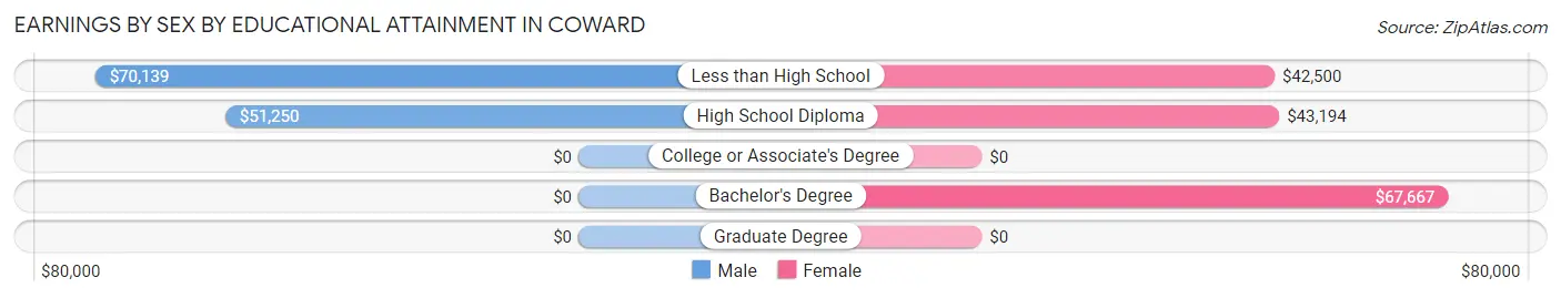 Earnings by Sex by Educational Attainment in Coward