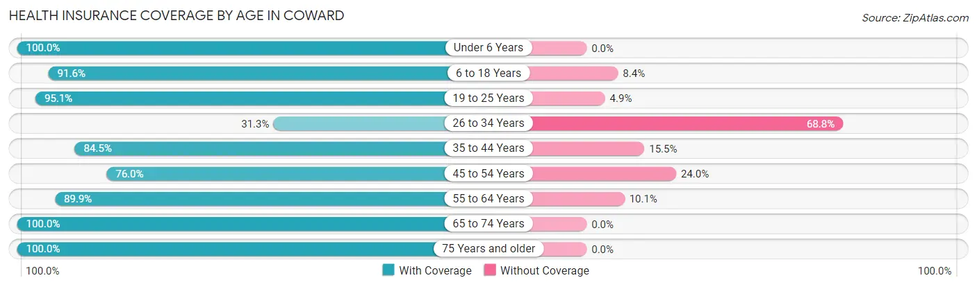 Health Insurance Coverage by Age in Coward