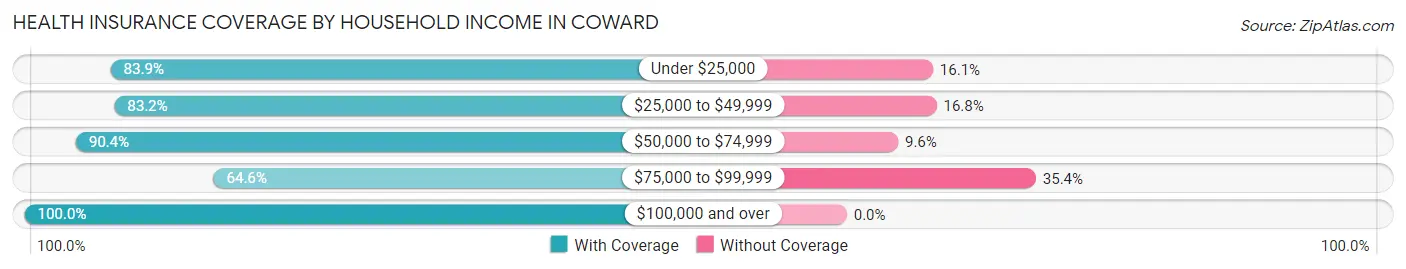Health Insurance Coverage by Household Income in Coward