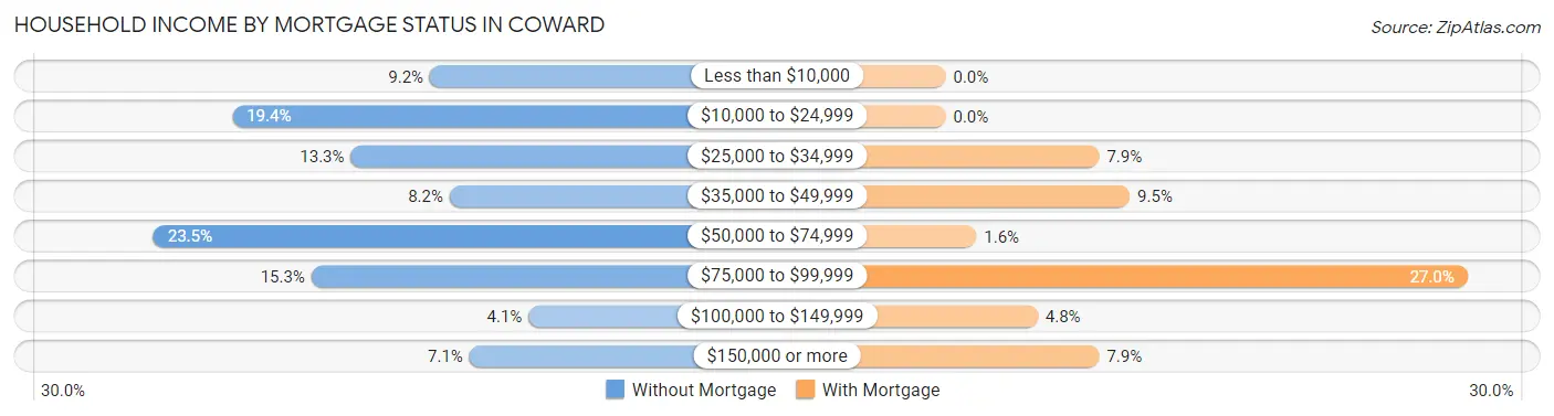 Household Income by Mortgage Status in Coward