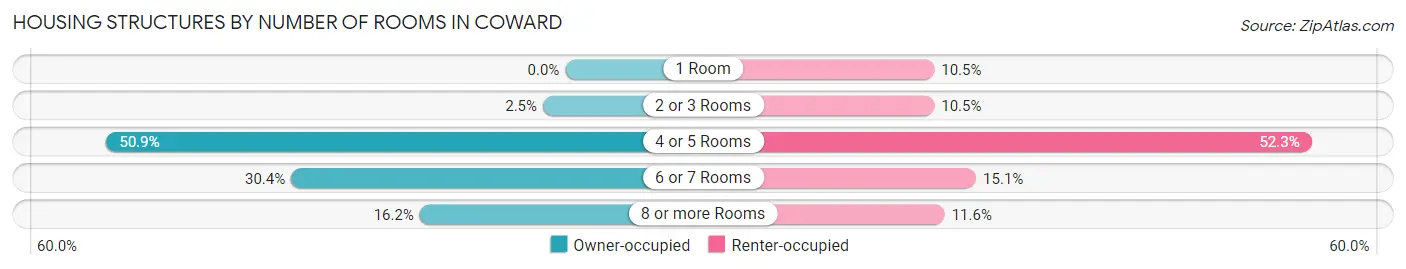 Housing Structures by Number of Rooms in Coward