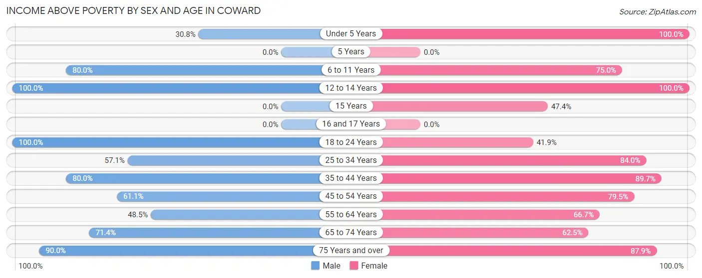 Income Above Poverty by Sex and Age in Coward