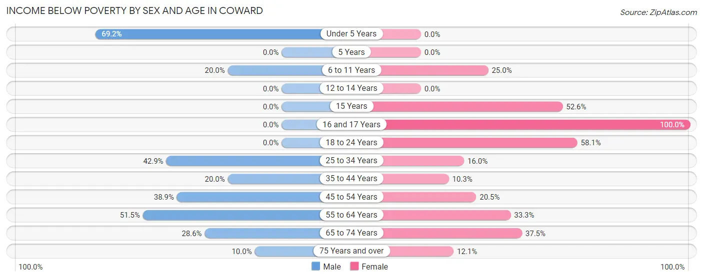 Income Below Poverty by Sex and Age in Coward