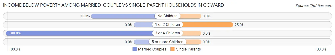 Income Below Poverty Among Married-Couple vs Single-Parent Households in Coward