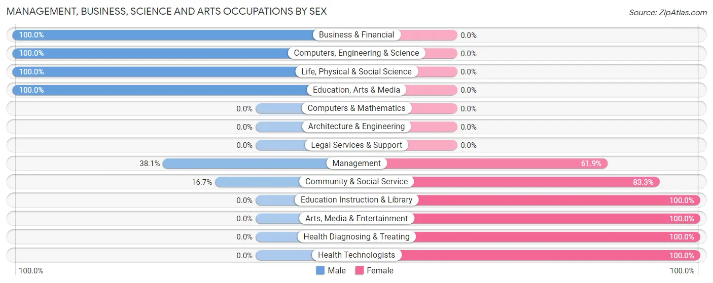 Management, Business, Science and Arts Occupations by Sex in Coward