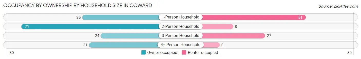 Occupancy by Ownership by Household Size in Coward
