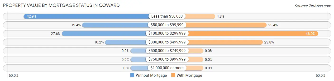 Property Value by Mortgage Status in Coward