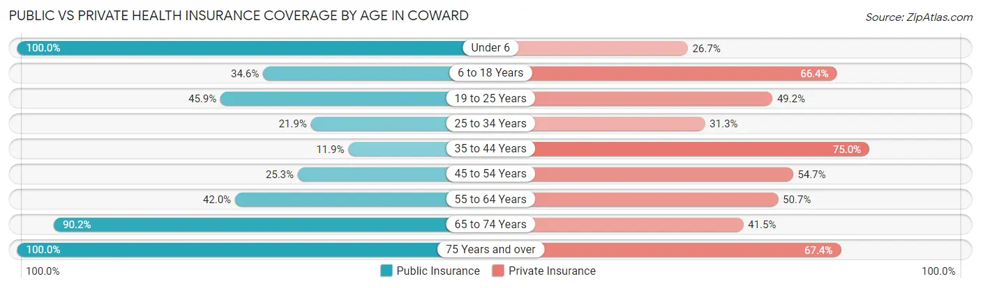 Public vs Private Health Insurance Coverage by Age in Coward