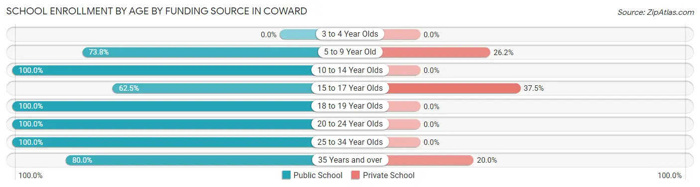 School Enrollment by Age by Funding Source in Coward