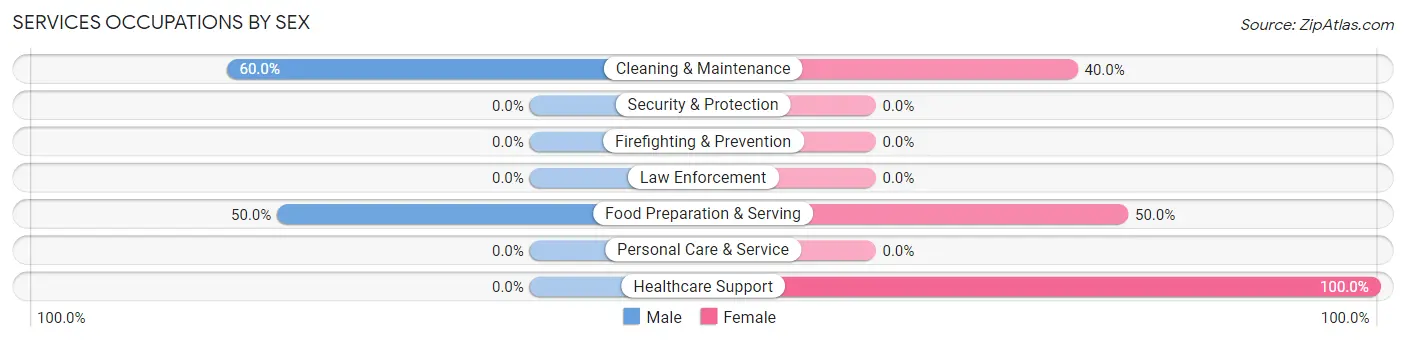 Services Occupations by Sex in Coward