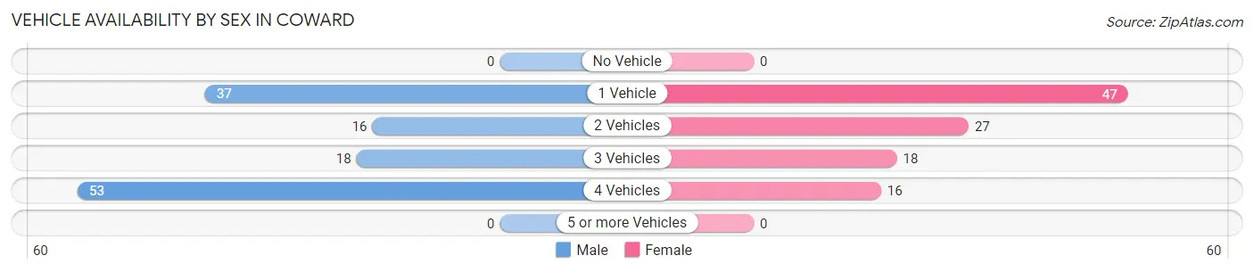 Vehicle Availability by Sex in Coward