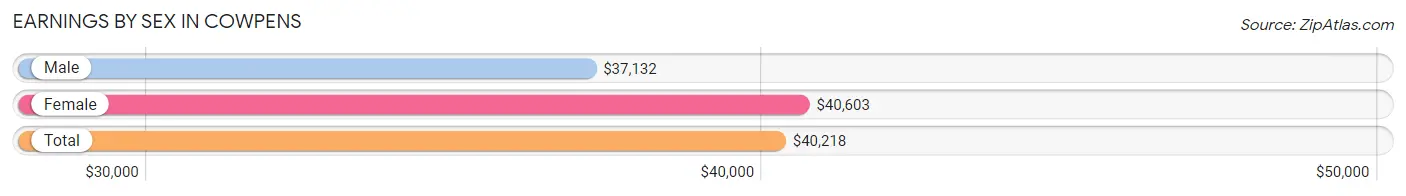 Earnings by Sex in Cowpens