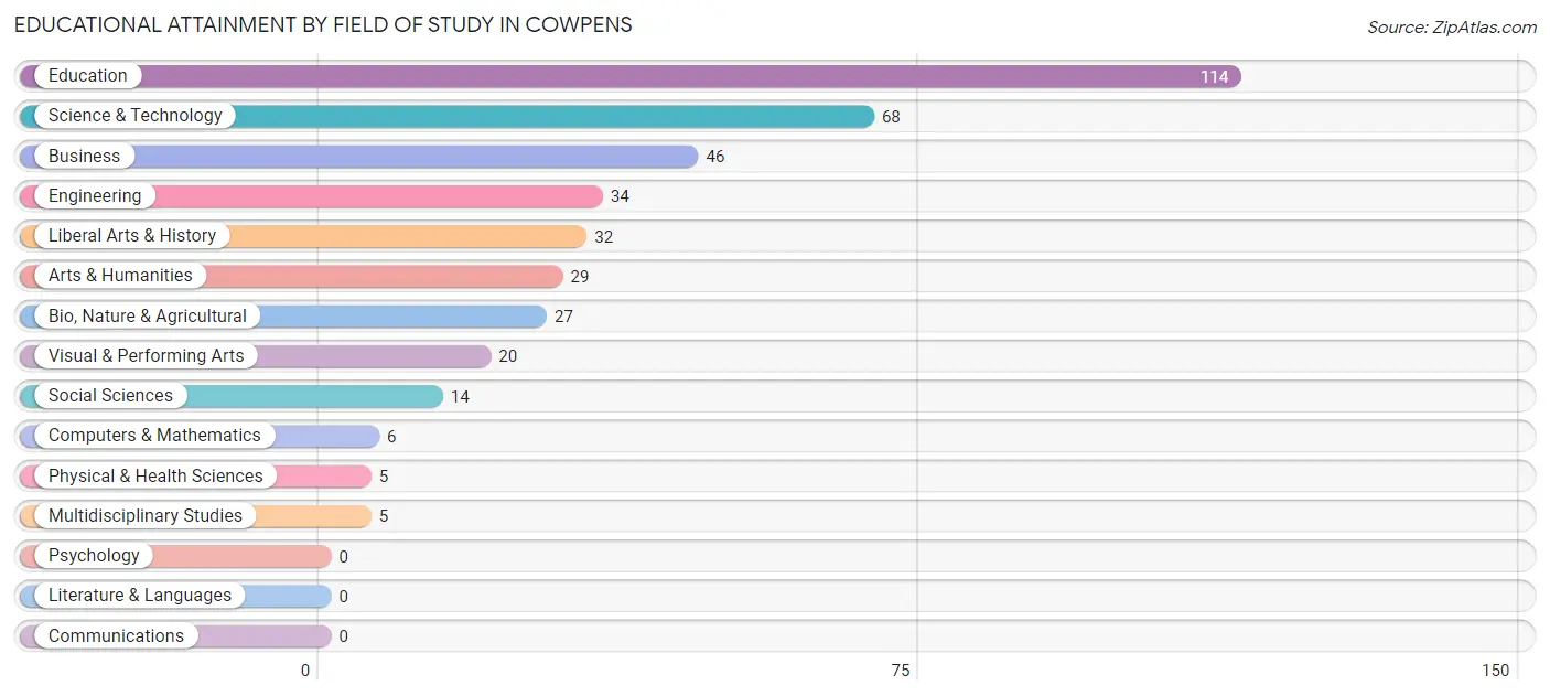 Educational Attainment by Field of Study in Cowpens