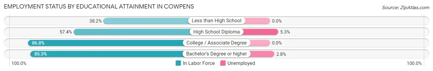 Employment Status by Educational Attainment in Cowpens