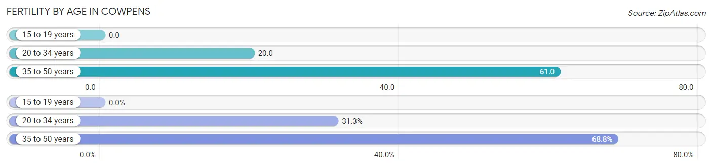 Female Fertility by Age in Cowpens