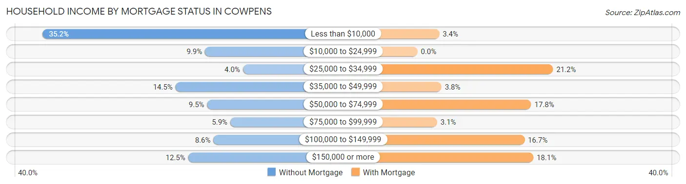 Household Income by Mortgage Status in Cowpens