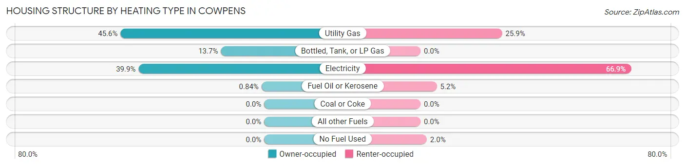 Housing Structure by Heating Type in Cowpens