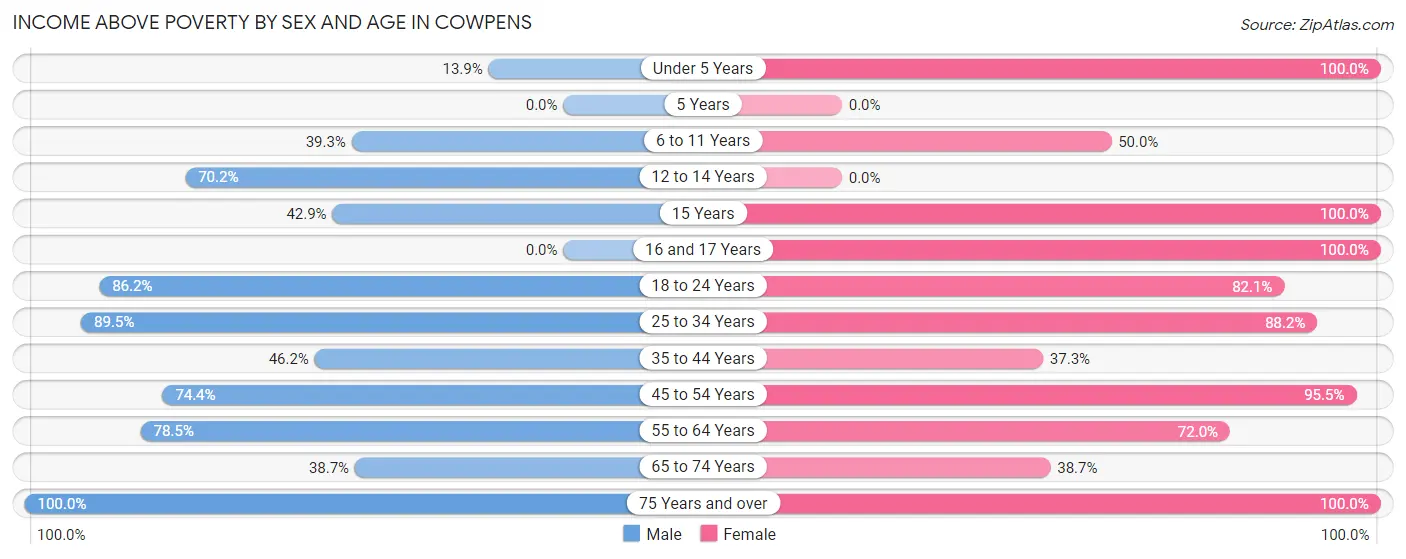 Income Above Poverty by Sex and Age in Cowpens