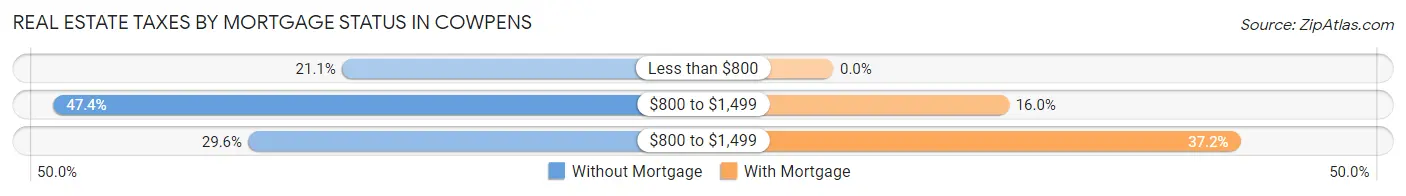 Real Estate Taxes by Mortgage Status in Cowpens