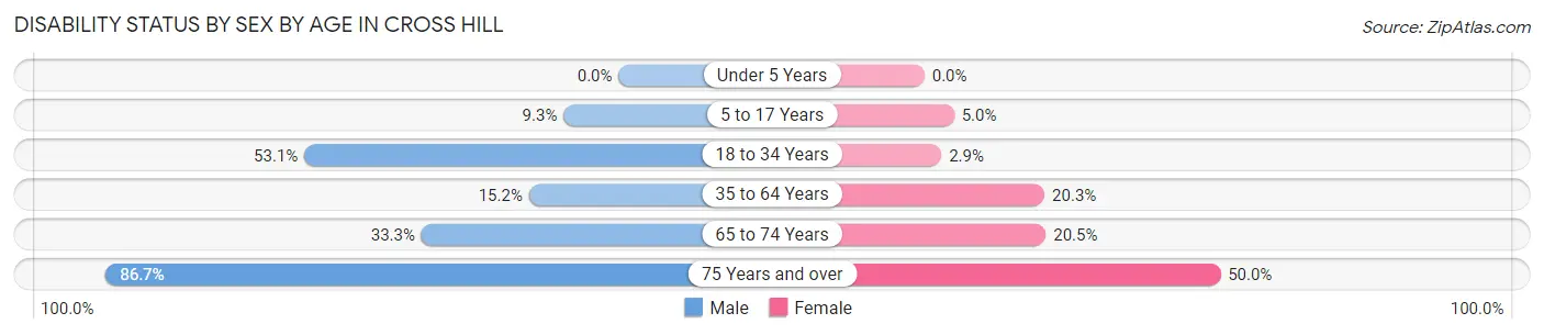 Disability Status by Sex by Age in Cross Hill