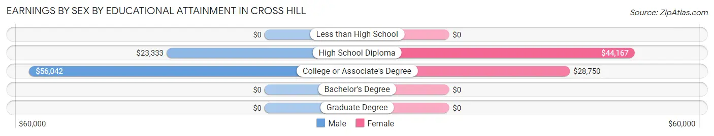 Earnings by Sex by Educational Attainment in Cross Hill
