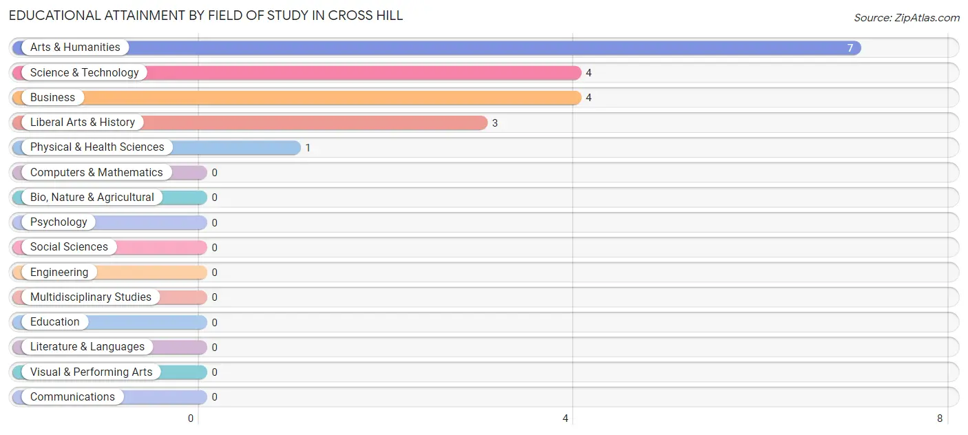 Educational Attainment by Field of Study in Cross Hill