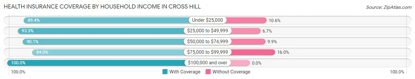 Health Insurance Coverage by Household Income in Cross Hill