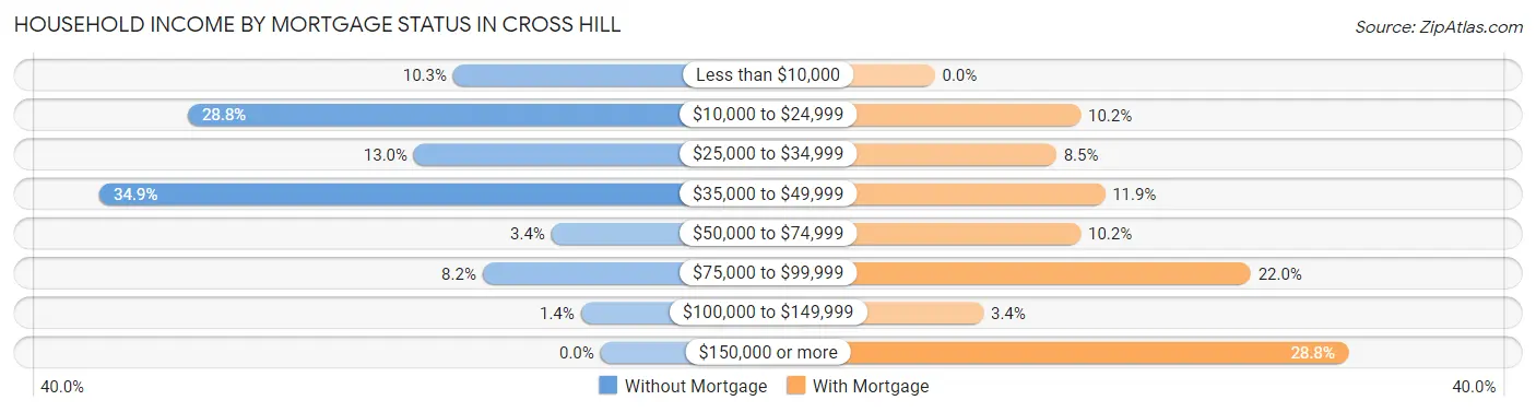 Household Income by Mortgage Status in Cross Hill