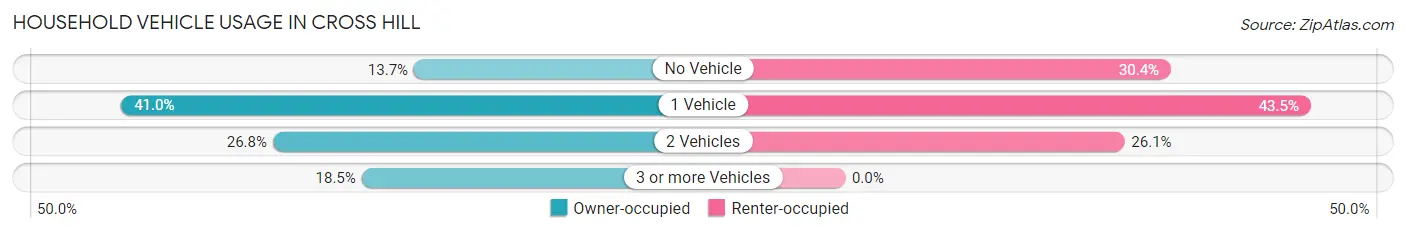 Household Vehicle Usage in Cross Hill