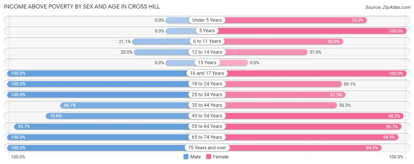 Income Above Poverty by Sex and Age in Cross Hill
