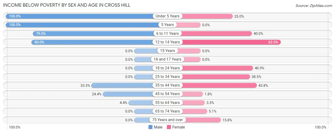Income Below Poverty by Sex and Age in Cross Hill