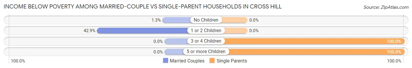 Income Below Poverty Among Married-Couple vs Single-Parent Households in Cross Hill