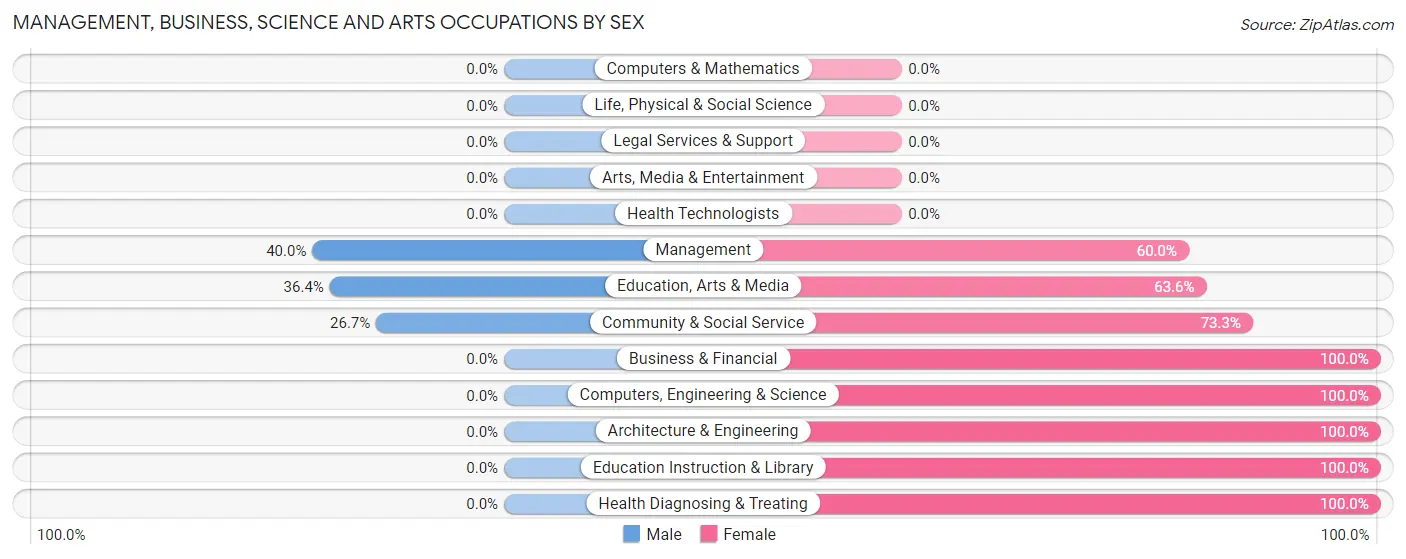 Management, Business, Science and Arts Occupations by Sex in Cross Hill