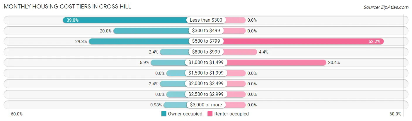Monthly Housing Cost Tiers in Cross Hill