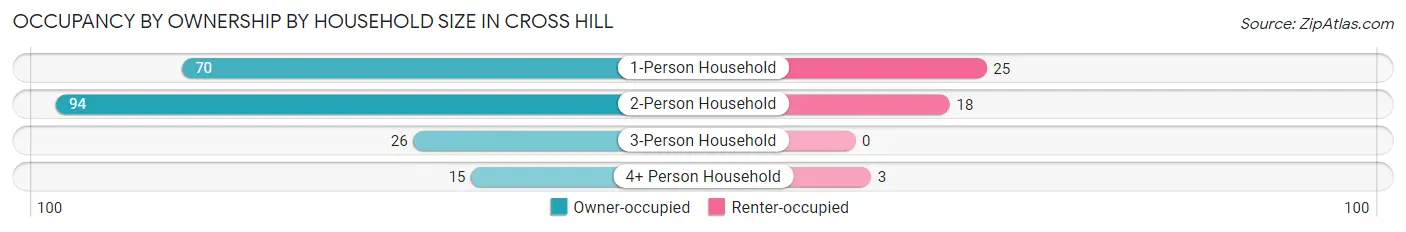 Occupancy by Ownership by Household Size in Cross Hill