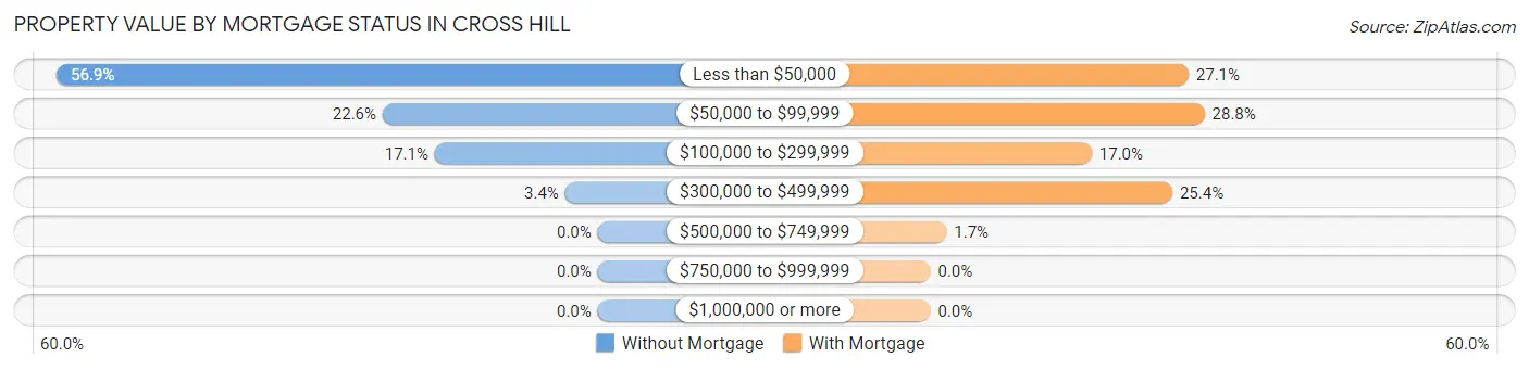 Property Value by Mortgage Status in Cross Hill