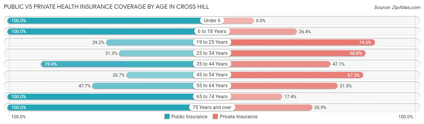 Public vs Private Health Insurance Coverage by Age in Cross Hill
